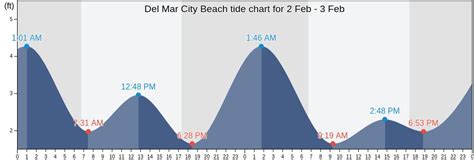 Del mar tide charts - Monday 23 January 2023, 6:29PM PST (GMT -0800).The tide is currently rising in Del Mar Jetties. As you can see on the tide chart, the highest tide of 6.56ft was at 9:43am and the lowest tide of -1.31ft was at 4:48pm.